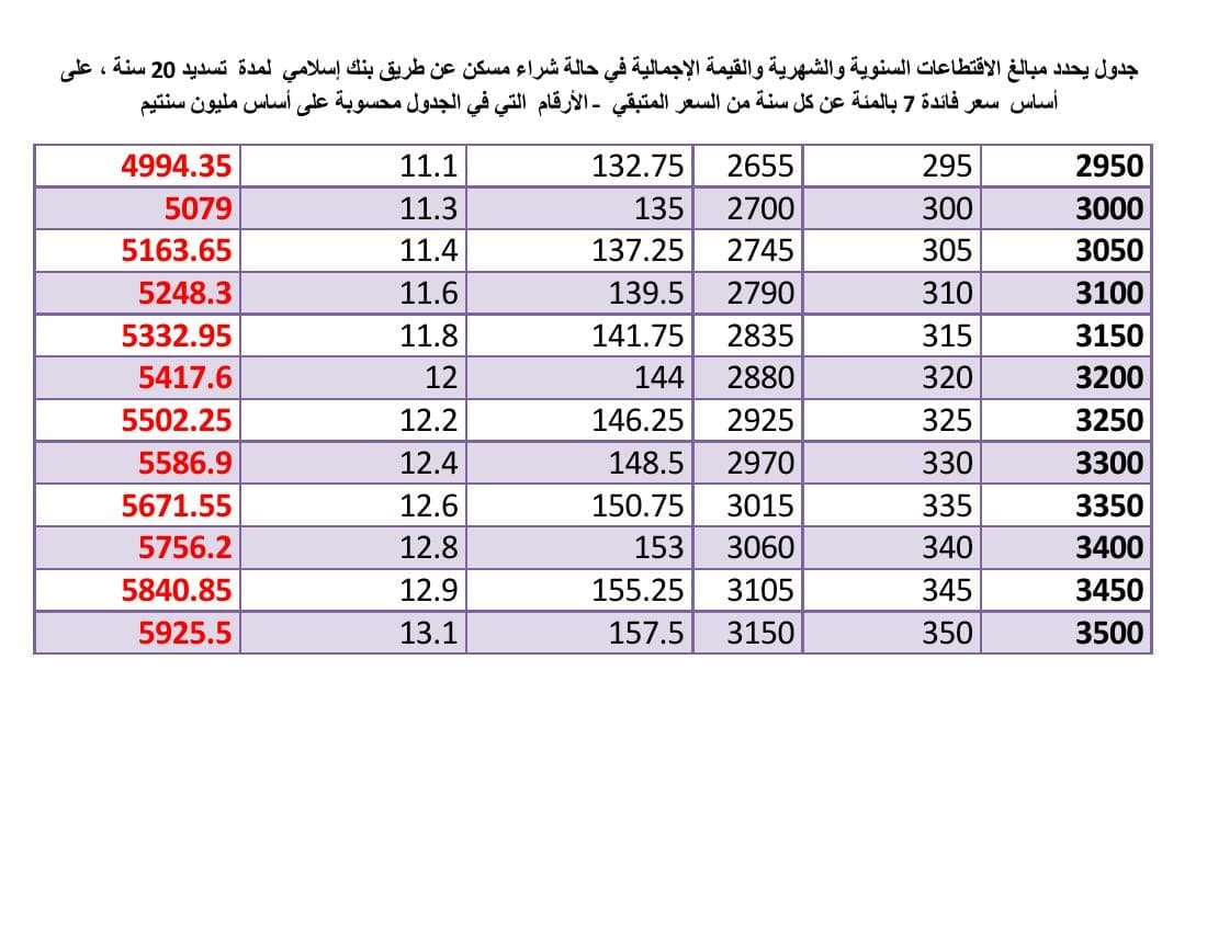 أسعار شراء مسكن بالصيرفة الإسلامية