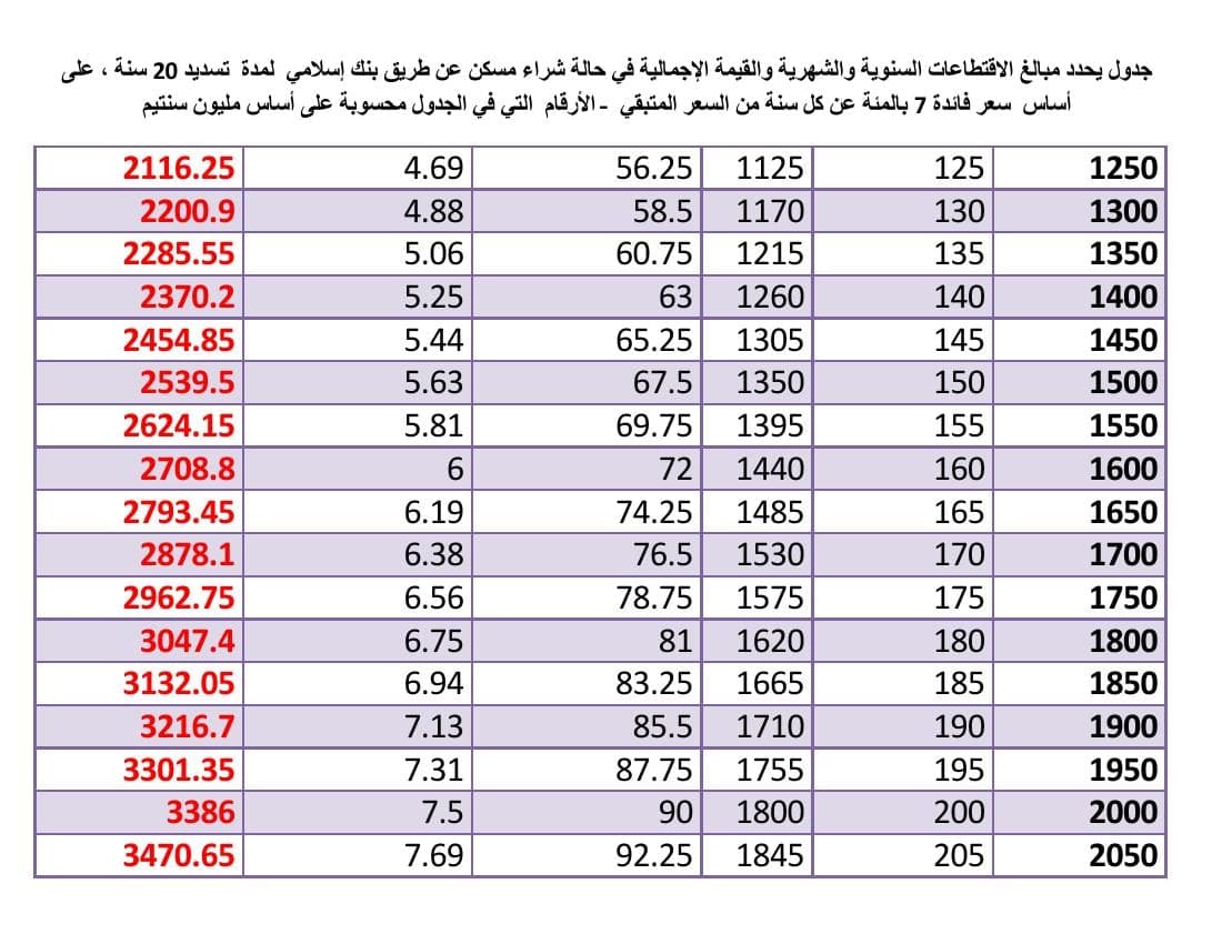 أسعار شراء مسكن بالصيرفة الإسلامية