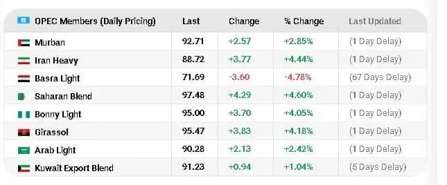 لأول مرة.. سعر النفط الجزائري يبلغ مستوى قياسي في الأسواق العالمية 