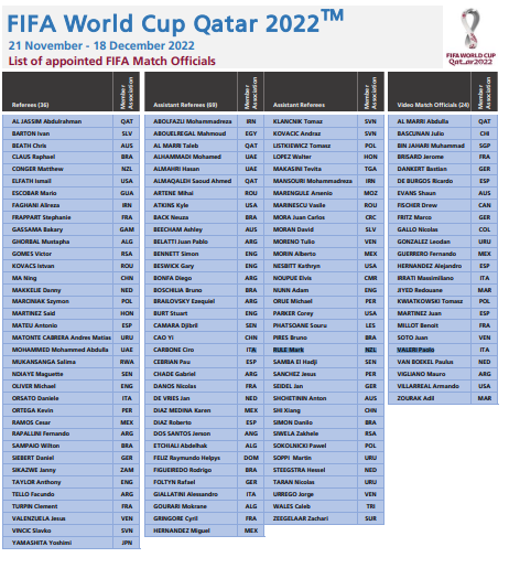 بحضور 3 جزائريين و غاساما.. الفيفا يكشف عن قائمة حكام كاس العالم 2022
