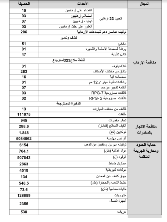 وزارة الدفاع الوطني الحصيلة العملياتية للجيش خلال 6 أشهر