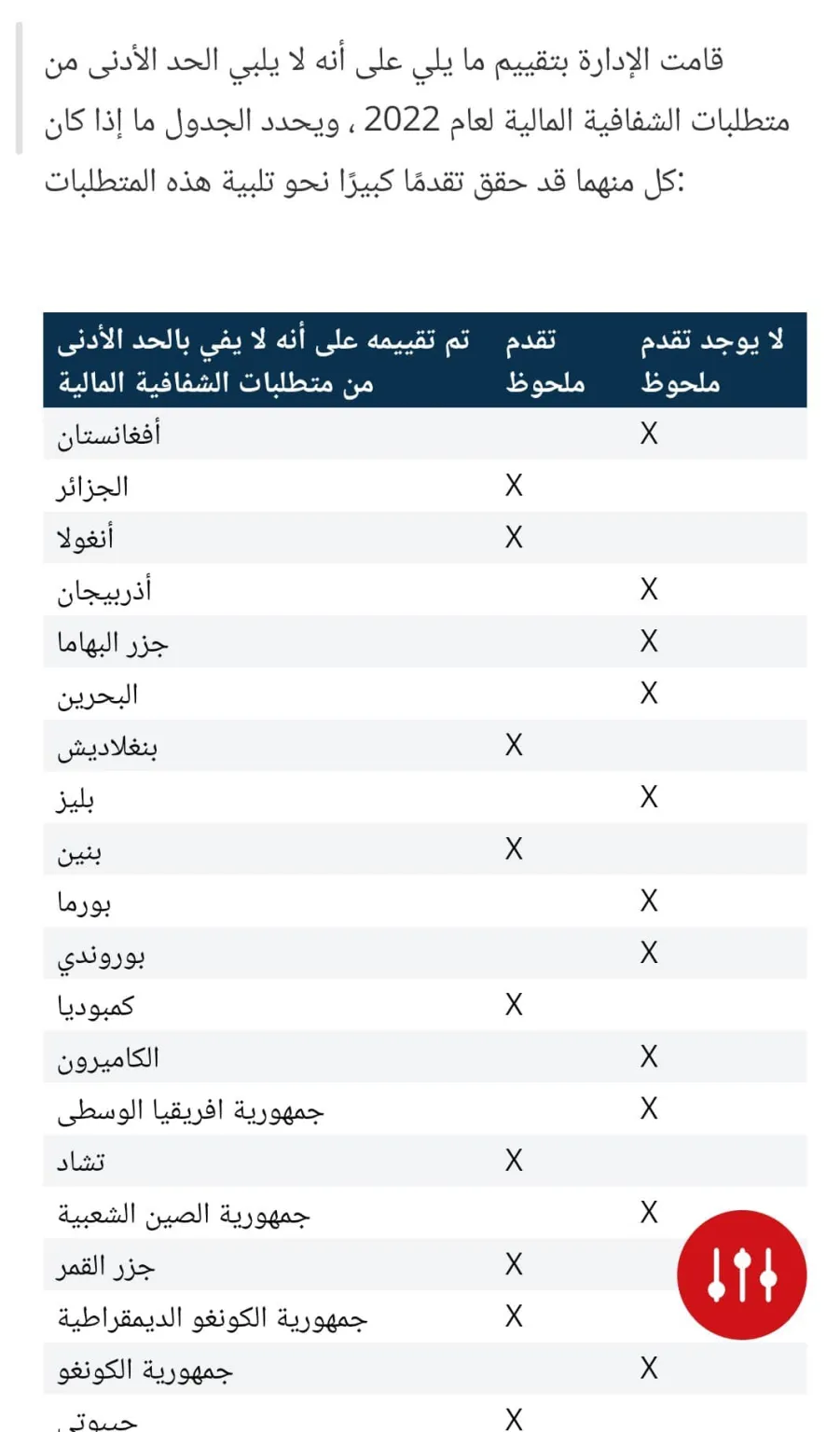 الجزائر تتقدم في مؤشر الشفافية المالية لعام 2022