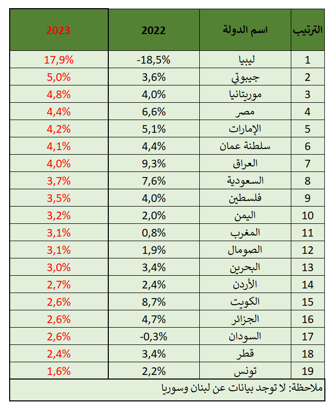 تقرير: دولة عربية غير متوقعة ستتصدر العالم العربي في 2023 بالنمو الاقتصادي