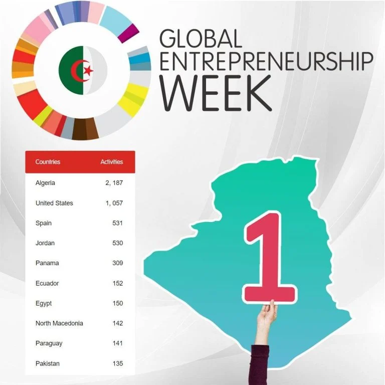 الجزائر تحتل المرتبة الأولى عالميا في مجال ريادة الأعمال