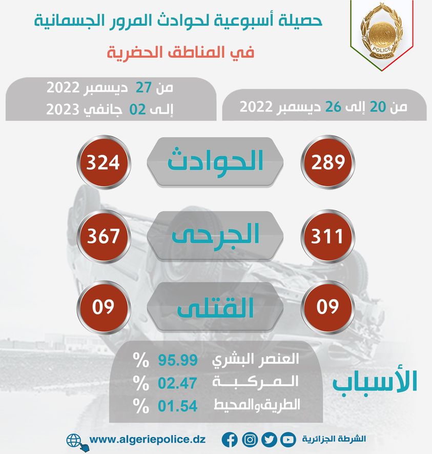 حصيلة حوادث الطرقات خلال 13 يوما