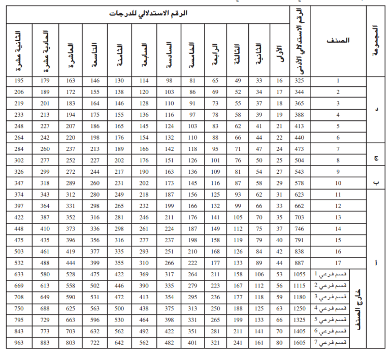 رئاسة الجمهورية: هذه هي الشبكة الاستدلالية الجديدة لأجور الموظفين