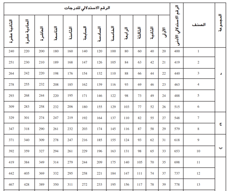 رئاسة الجمهورية: هذه هي الشبكة الاستدلالية الجديدة لأجور الموظفين