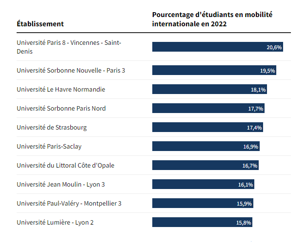 الجامعات الفرنسية الأكثر استقبالا للطلبة الأجانب. لقطة شاشة من نص “لوفيغارو إيتيديون”.