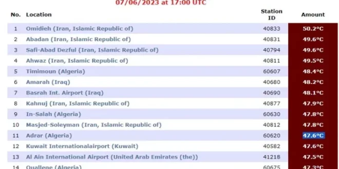 ثلاث مدن جزائرية تتصدر قائمة الحرارة العالية خلال الـ 24 ساعة الماضية