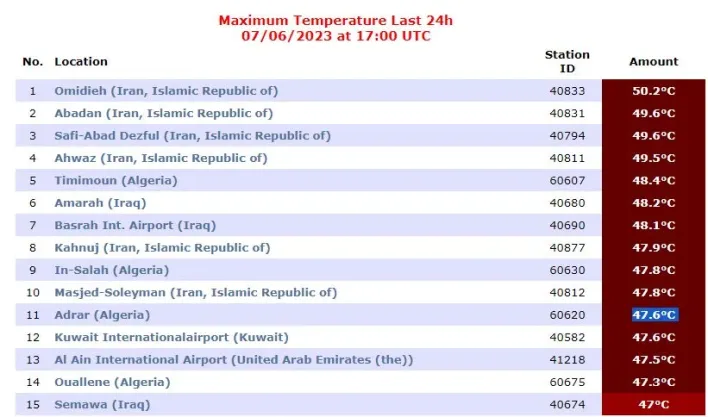 ثلاث مدن جزائرية تتصدر قائمة الحرارة العالية خلال الـ 24 ساعة الماضية