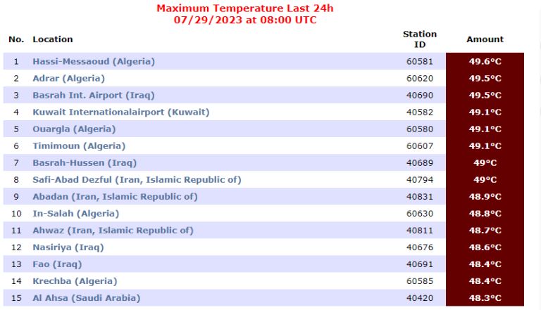 حاسي مسعود تسجل أعلى درجات الحرارة عالمياً في آخر 24 ساعة