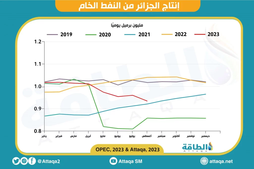 إنتاج النفط في الجزائر وترتيبها بين أكبر الدول الأفريقية المنتجة للنفط في 2023