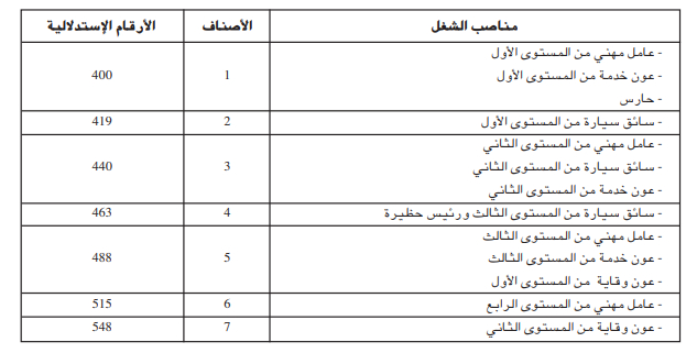 زيادة الأجور في الجزائر 2024 موعد وقيم الزيادات وآثارها على الموظفين