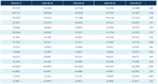 استقرار سعر صرف الأورو مقابل الدينار الجزائري وارتفاع الدولار والجنيه الإسترليني