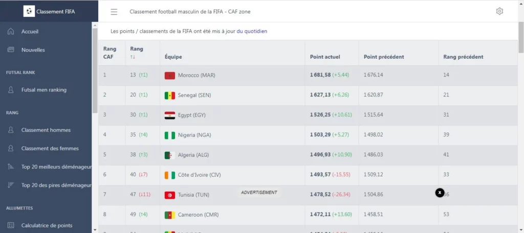 المنتخب الجزائري يتقدم 3 مراكز في تصنيف الفيفا ويقتحم المراكز الخمسة الأولى إفريقيًا