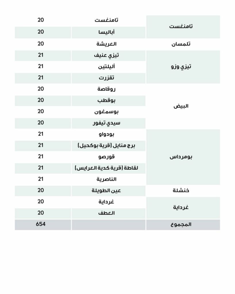 فتح باب التوظيف في 32 مكتبة عمومية عبر 12 ولاية جزائرية لتعزيز خدمات المطالعة