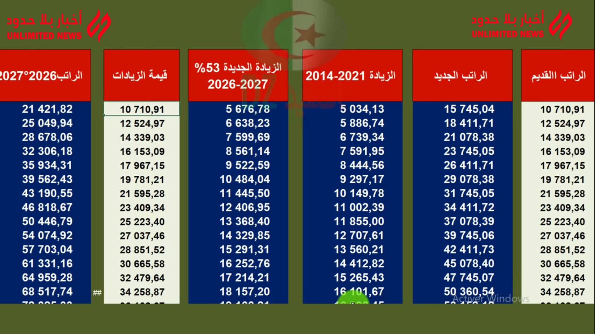 زيادات جديدة في الرواتب: تفاصيل خطط الرئيس الجزائري لرفع الأجور بنسبة 100% حتى نهاية عهدته