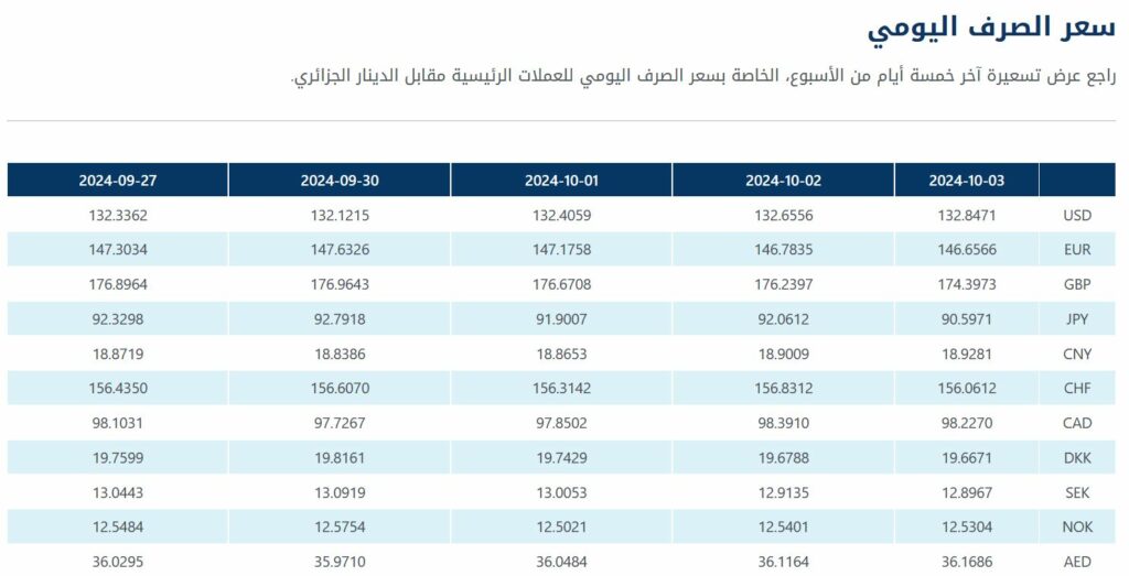 ارتفاع قياسي لسعر الأورو في السكوار بالعاصمة الجزائرية 100 أورو يتجاوز 25 ألف دينار