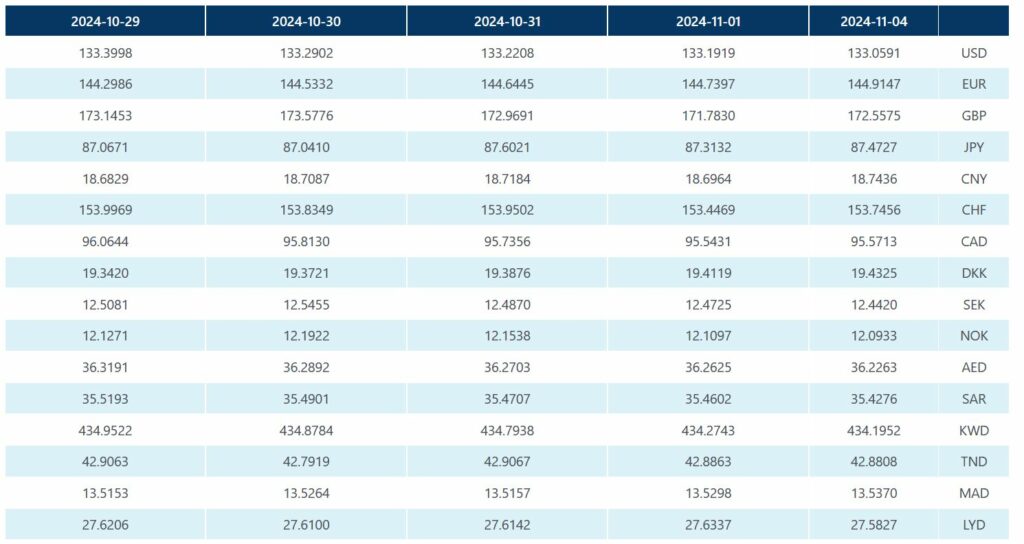 Foreign Currency Exchange Rates Rise in the Black Market and Differ from Algerian Central Bank Rates