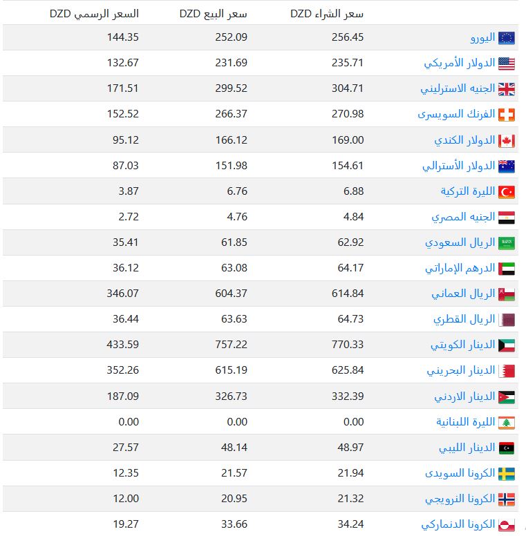 استقرار سعر اليورو والدولار مقابل الدينار الجزائري اليوم في السوق الموازية والبنك المركزي