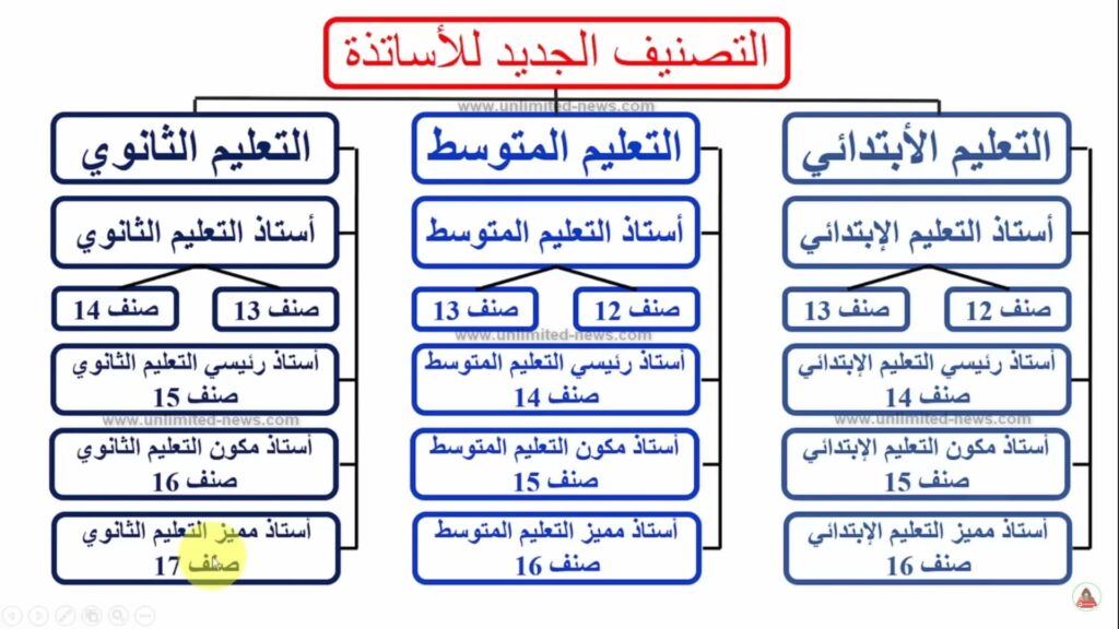 التصنيف الجديد للأساتذة في الجزائر وفق القانون الأساسي الجديد: التفاصيل الكاملة